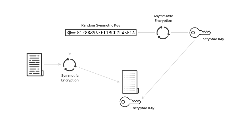 Symmetric And Asymmetric Encryption