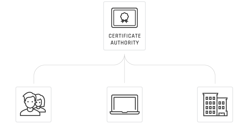 Who is the Certificate Authority Who is the Certificate Authority